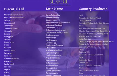are all essential oils the same quality